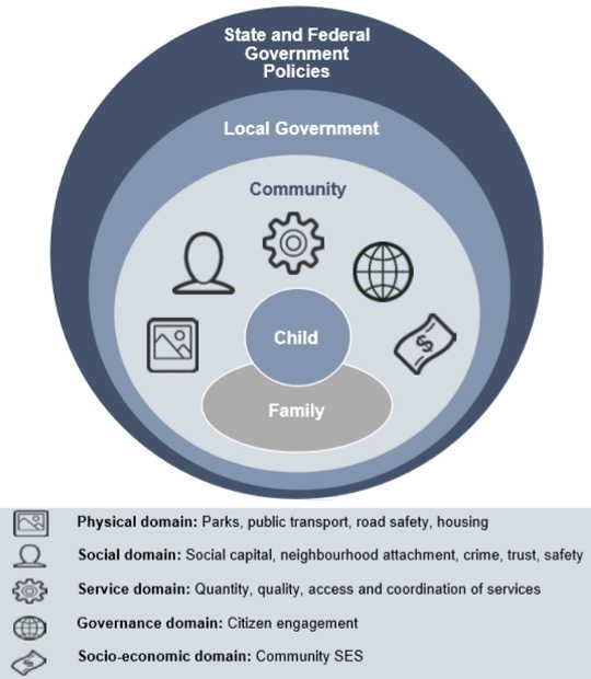 What makes a good community where young children can thrive?: The Kids in Communities Study (KICS) conceptual framework.