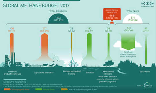 Methane Emissions Hit Record Breaking Levels Methane Emissions Hit Record Breaking Levels