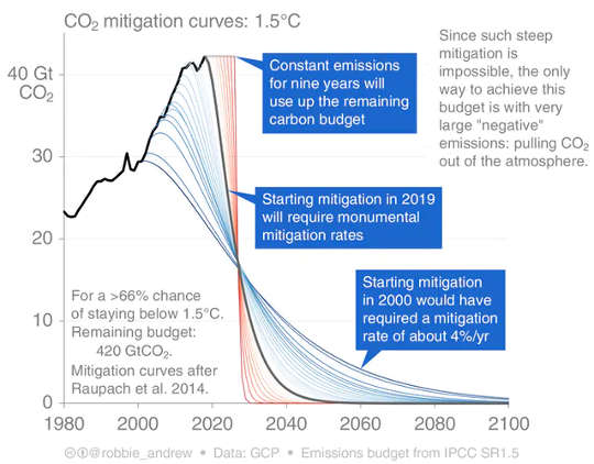 Graph demonstrating how fast mitigation has to happen to keep to 1.5?.