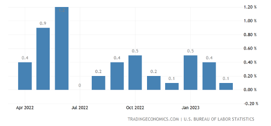 united states inflation rate mom2x
